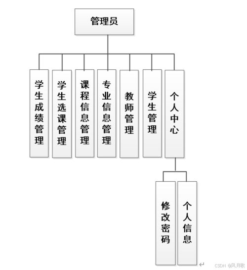 基于Spring Boot的学生选课系统设计与实现 源码与实践教程