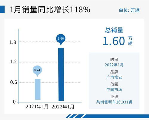 技术与产品实力加持，广汽埃安2022年强势开局 项目策划与公关服务的战略协同